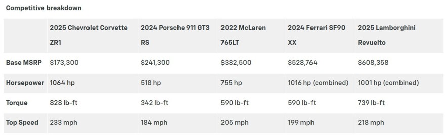 1079-сильный Chevrolet Corvette ZR1 оказался бессовестно дешёвым на фоне конкурентов